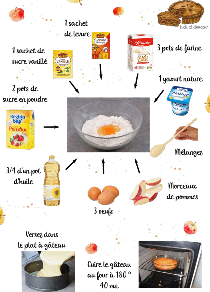 Recette de la préparation du gâteau aux yaourt pour Eveil et Douceur